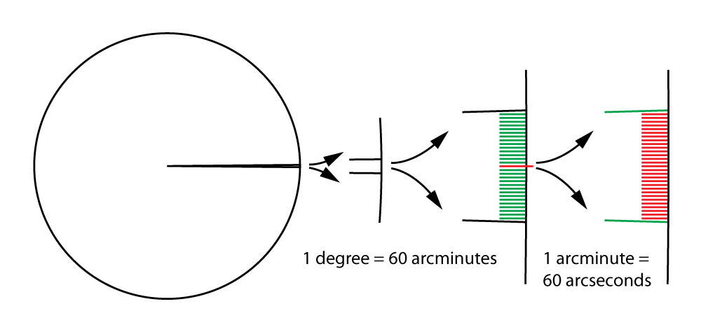 A drawing showing how many minutes are in a circle