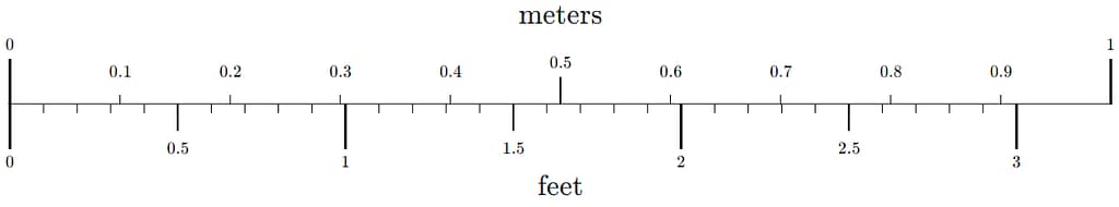 A ruler showing 1 meter in feet