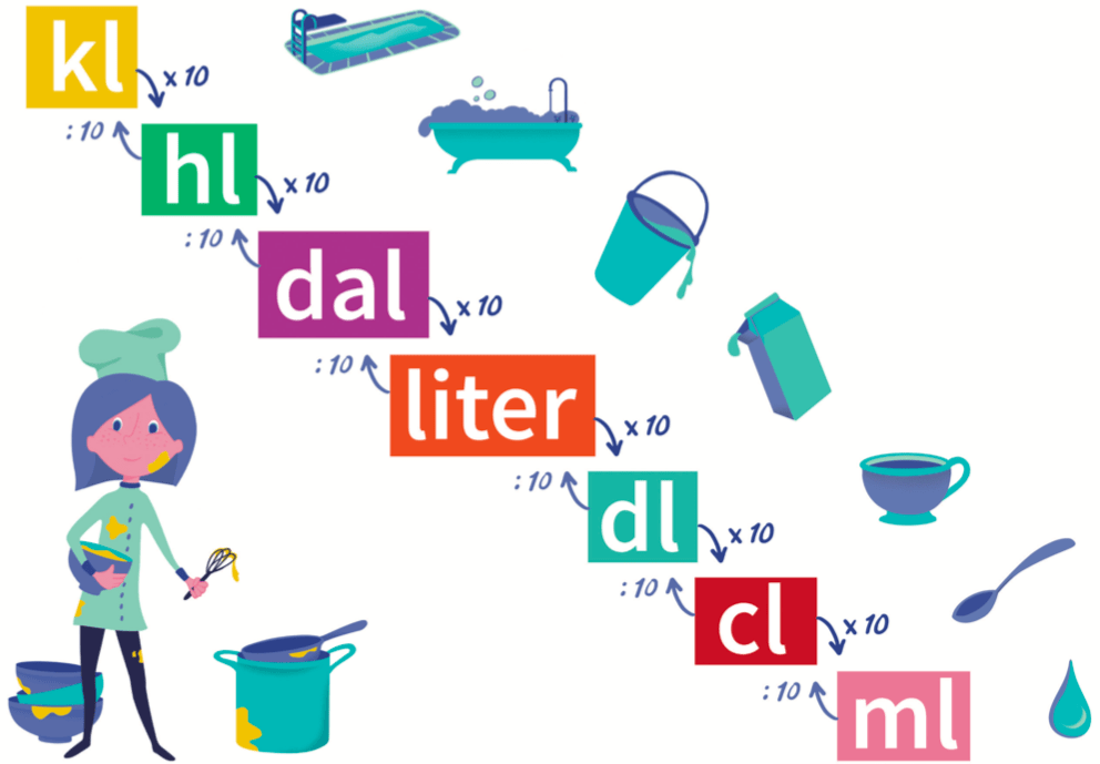 A image showing how to converter between the various metric volume units.